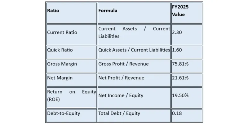 Key Financial Ratios